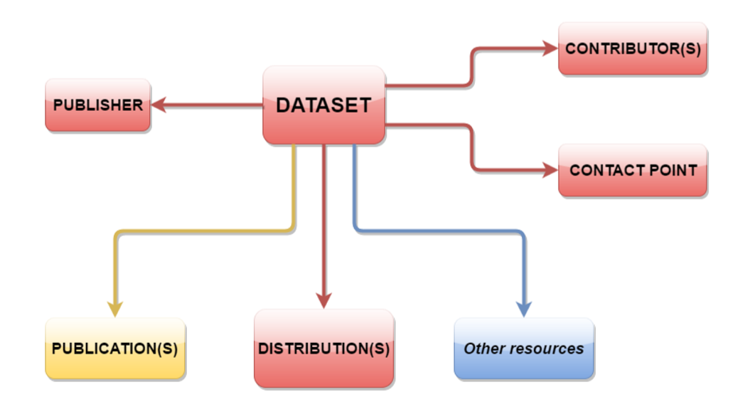 RDF data model